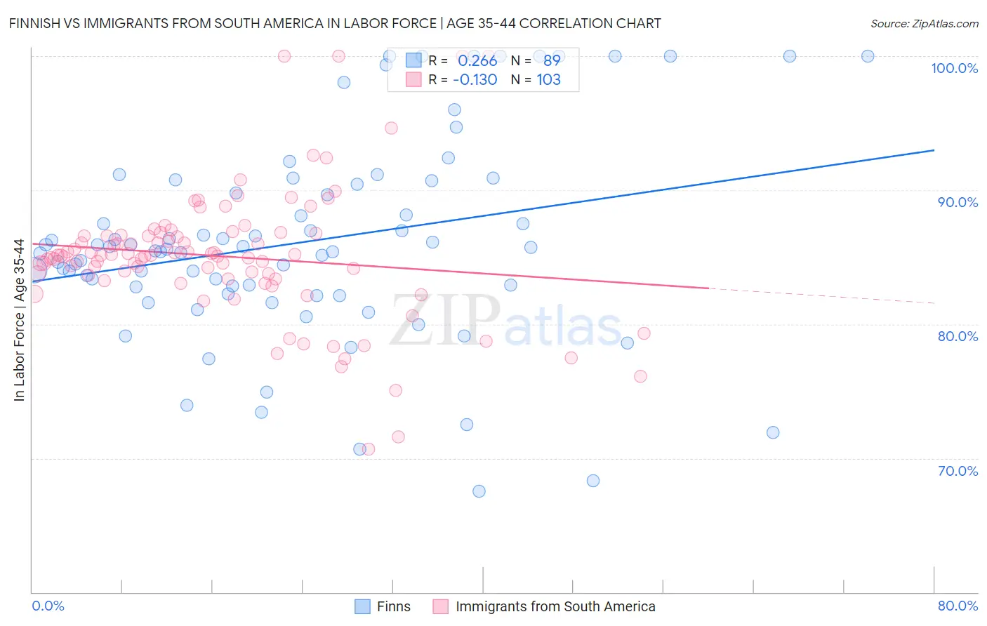 Finnish vs Immigrants from South America In Labor Force | Age 35-44