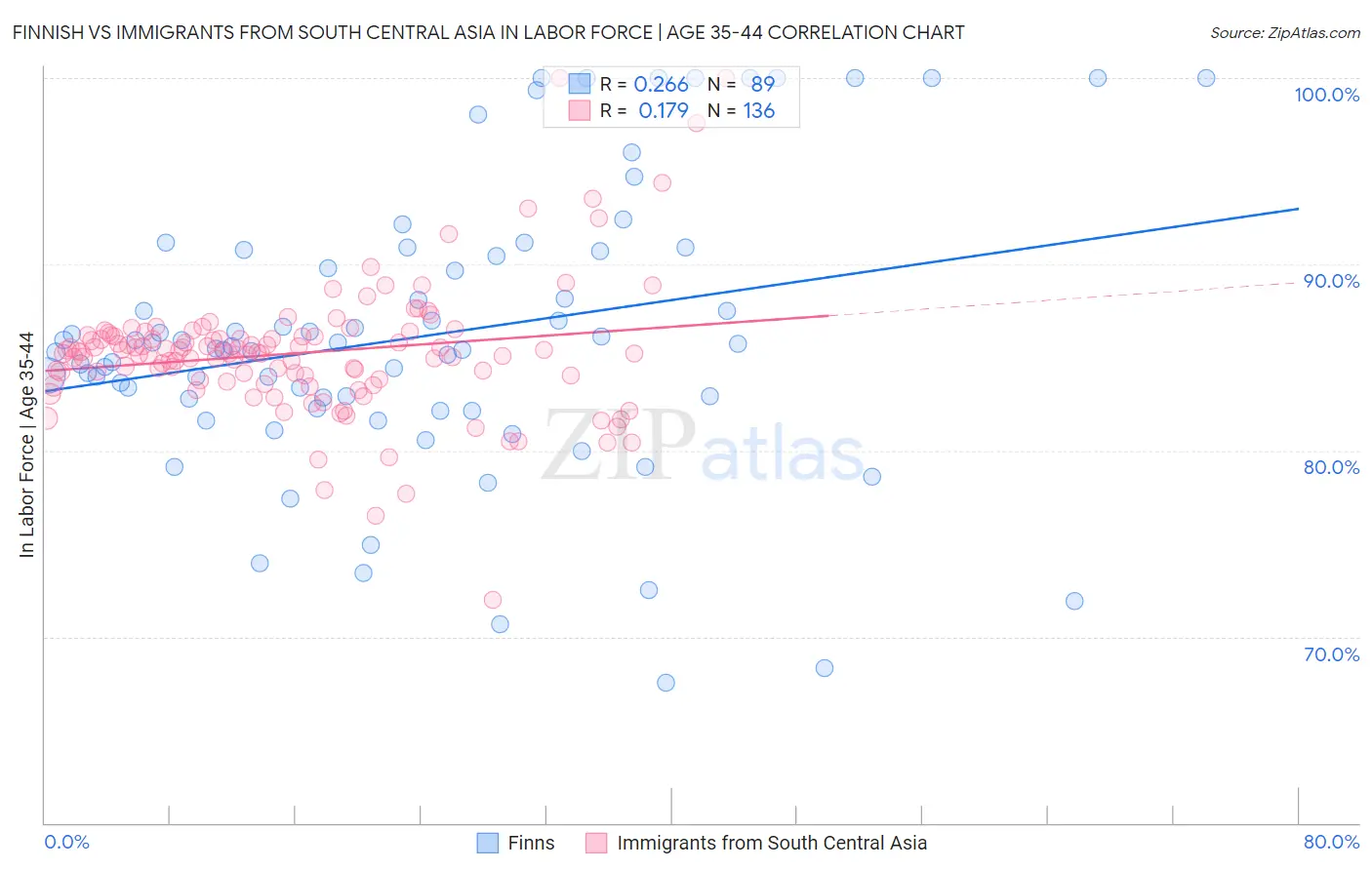 Finnish vs Immigrants from South Central Asia In Labor Force | Age 35-44