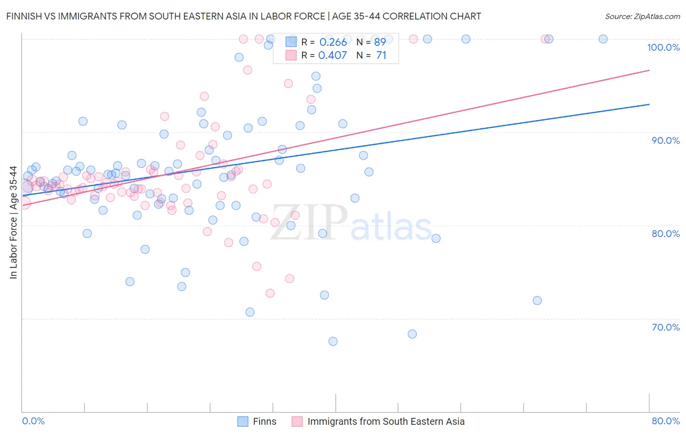 Finnish vs Immigrants from South Eastern Asia In Labor Force | Age 35-44