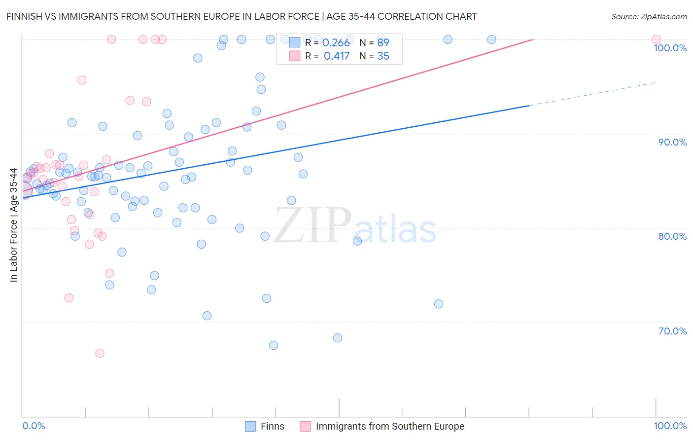 Finnish vs Immigrants from Southern Europe In Labor Force | Age 35-44