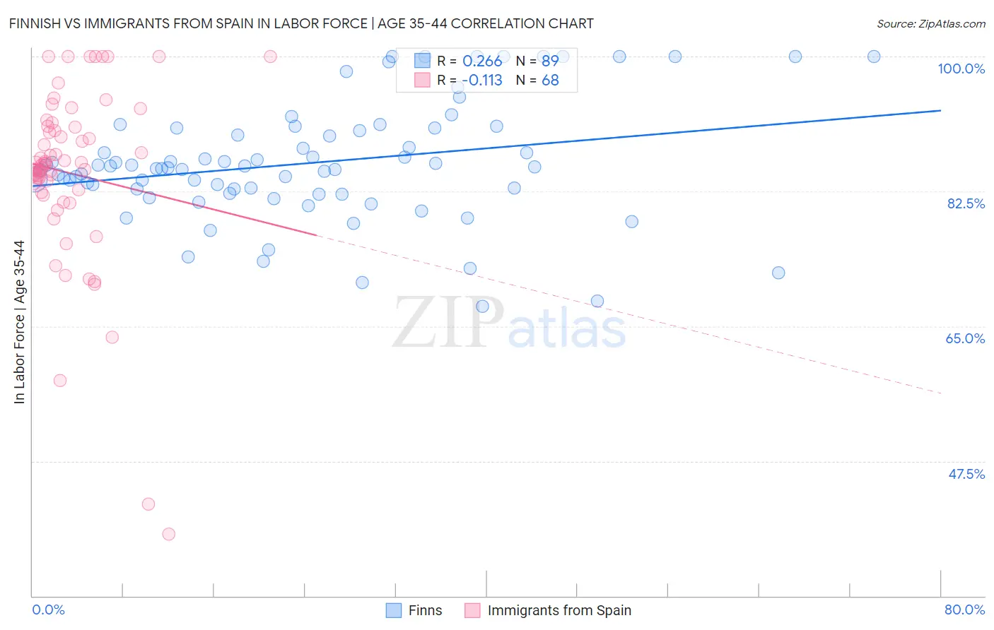 Finnish vs Immigrants from Spain In Labor Force | Age 35-44