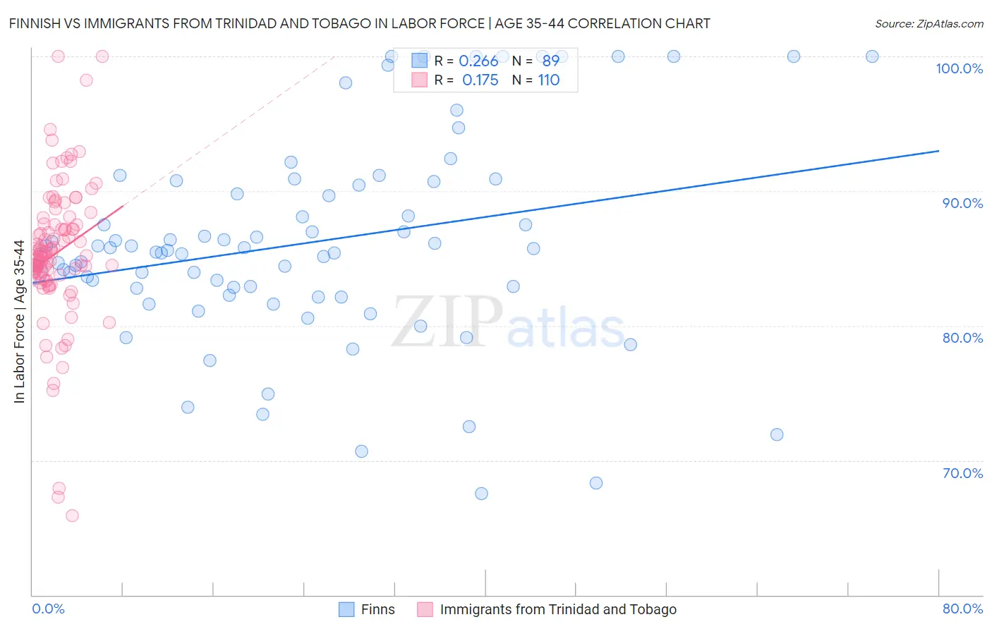 Finnish vs Immigrants from Trinidad and Tobago In Labor Force | Age 35-44