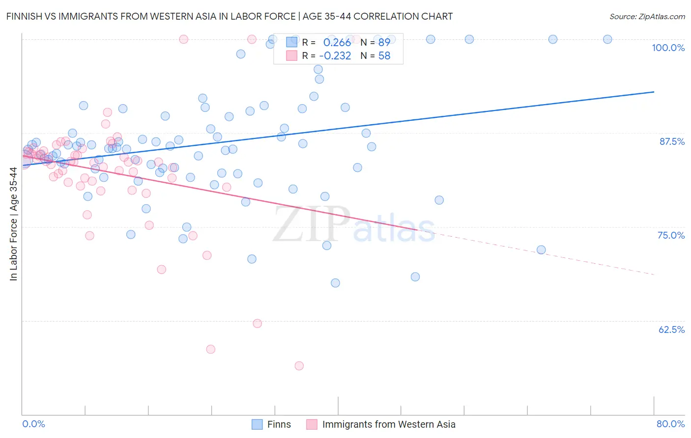 Finnish vs Immigrants from Western Asia In Labor Force | Age 35-44