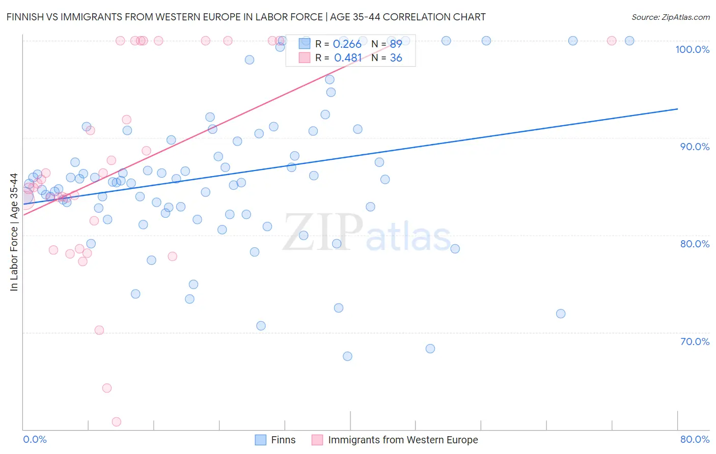 Finnish vs Immigrants from Western Europe In Labor Force | Age 35-44