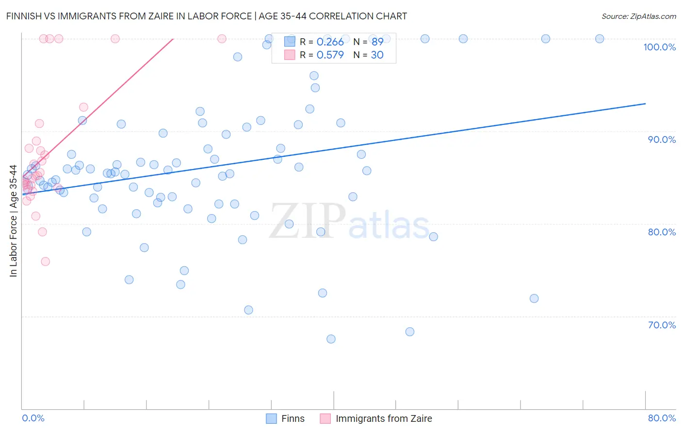 Finnish vs Immigrants from Zaire In Labor Force | Age 35-44