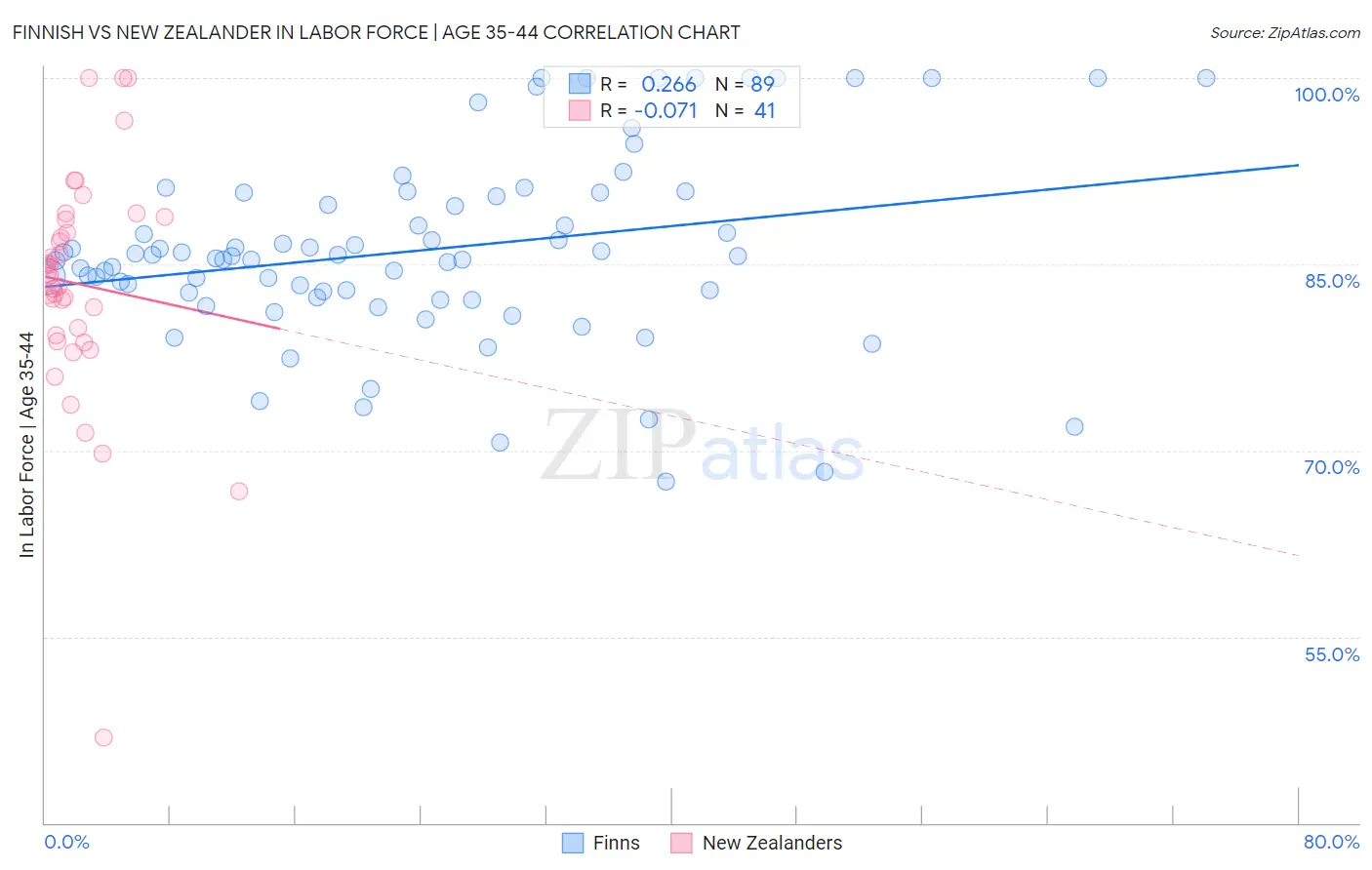 Finnish vs New Zealander In Labor Force | Age 35-44