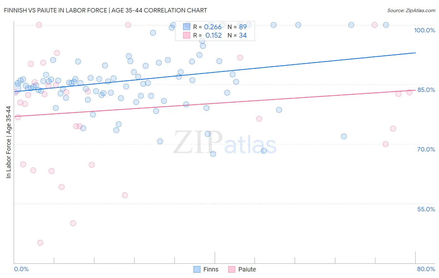 Finnish vs Paiute In Labor Force | Age 35-44