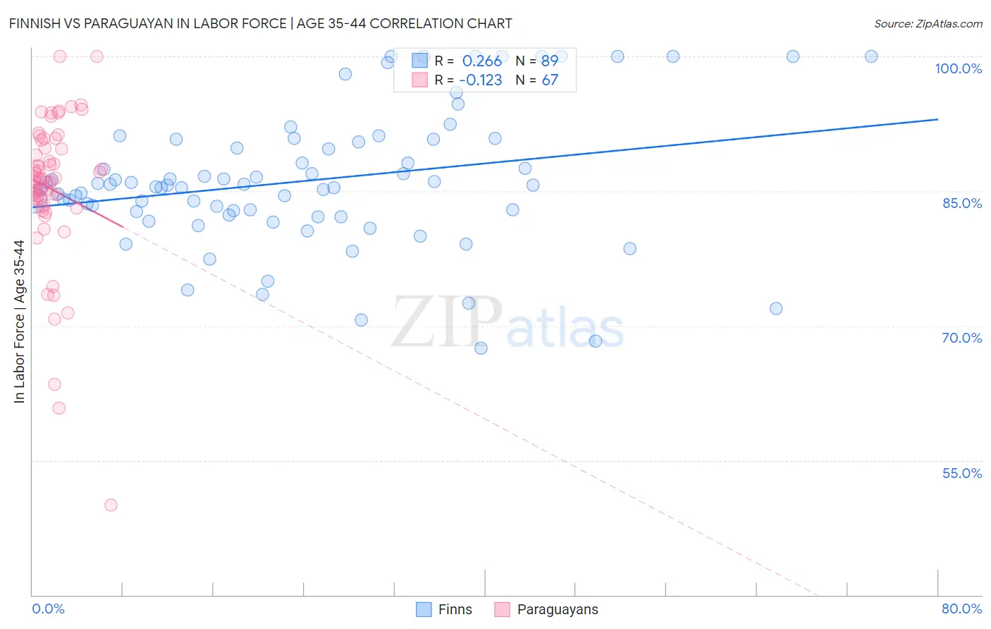 Finnish vs Paraguayan In Labor Force | Age 35-44