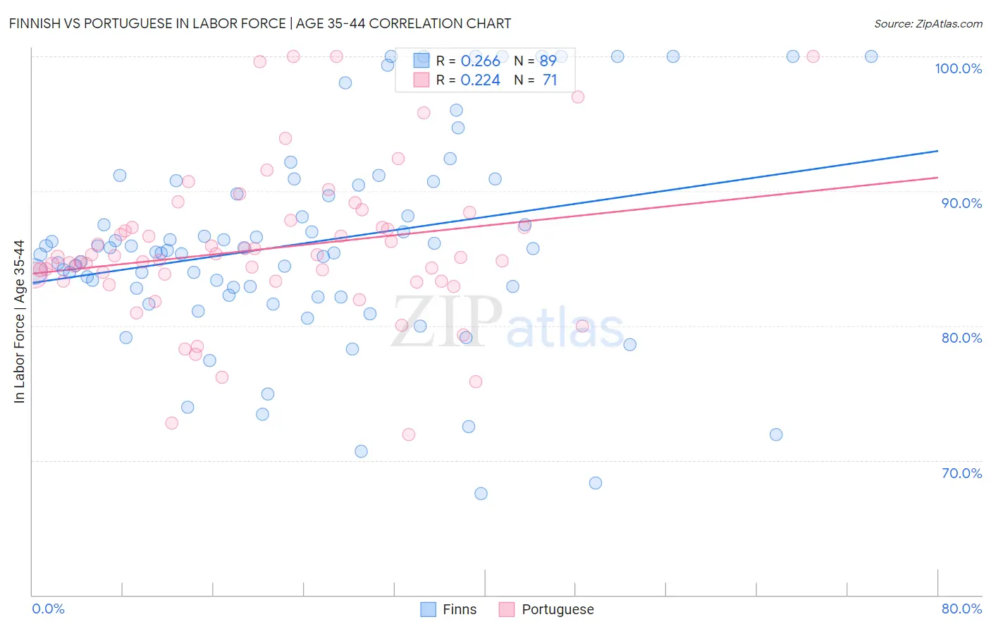 Finnish vs Portuguese In Labor Force | Age 35-44