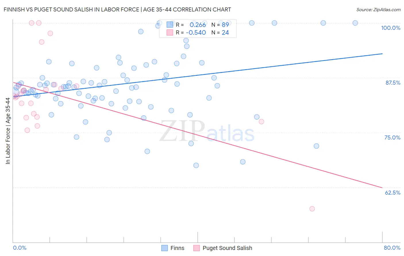 Finnish vs Puget Sound Salish In Labor Force | Age 35-44