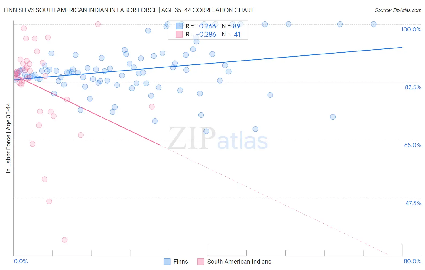 Finnish vs South American Indian In Labor Force | Age 35-44