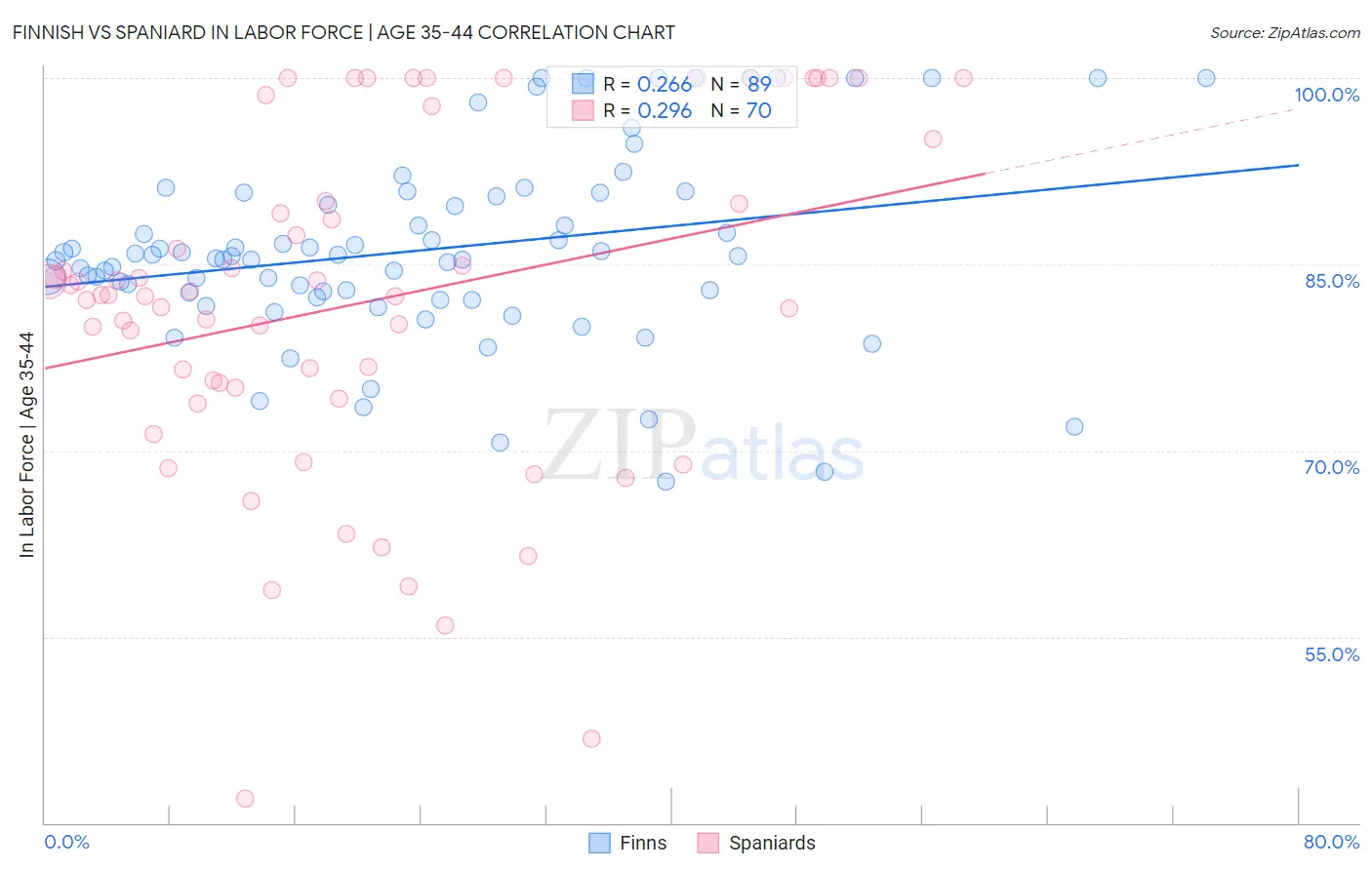 Finnish vs Spaniard In Labor Force | Age 35-44