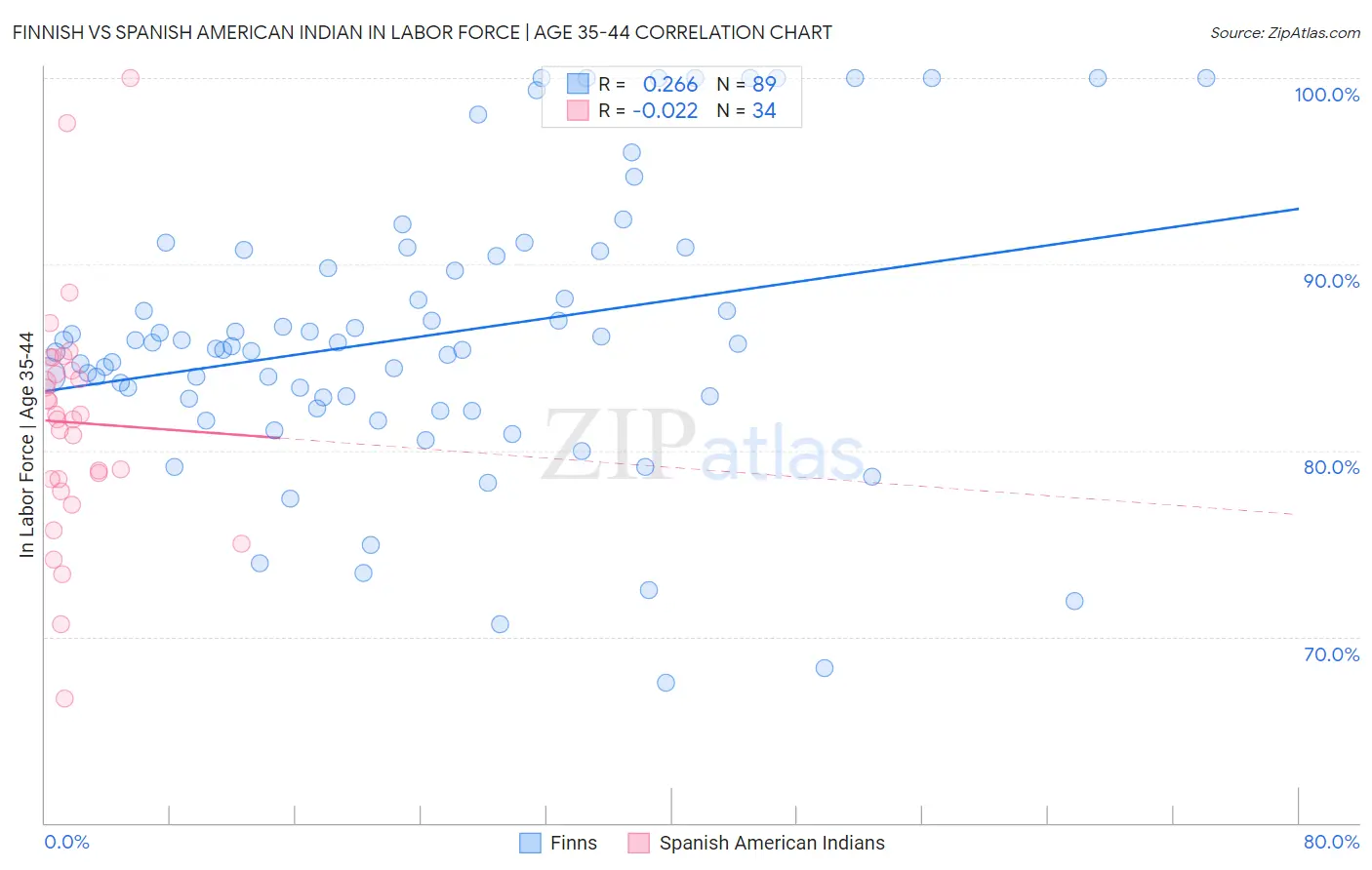 Finnish vs Spanish American Indian In Labor Force | Age 35-44