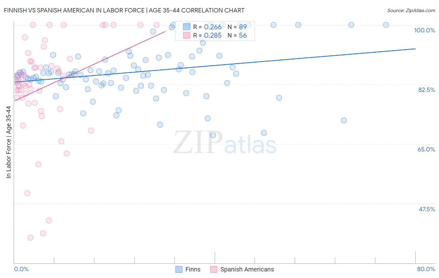 Finnish vs Spanish American In Labor Force | Age 35-44