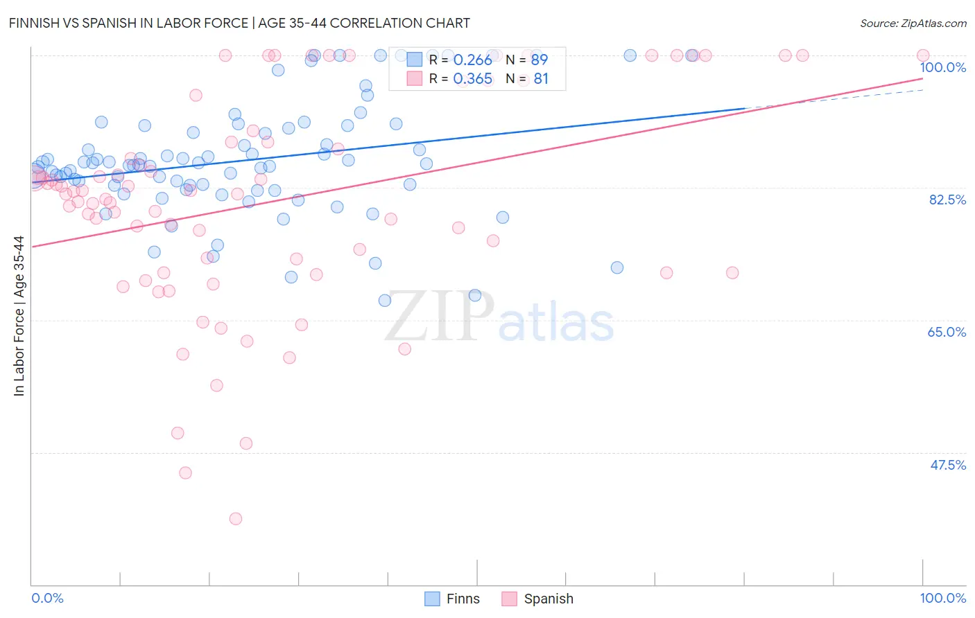 Finnish vs Spanish In Labor Force | Age 35-44