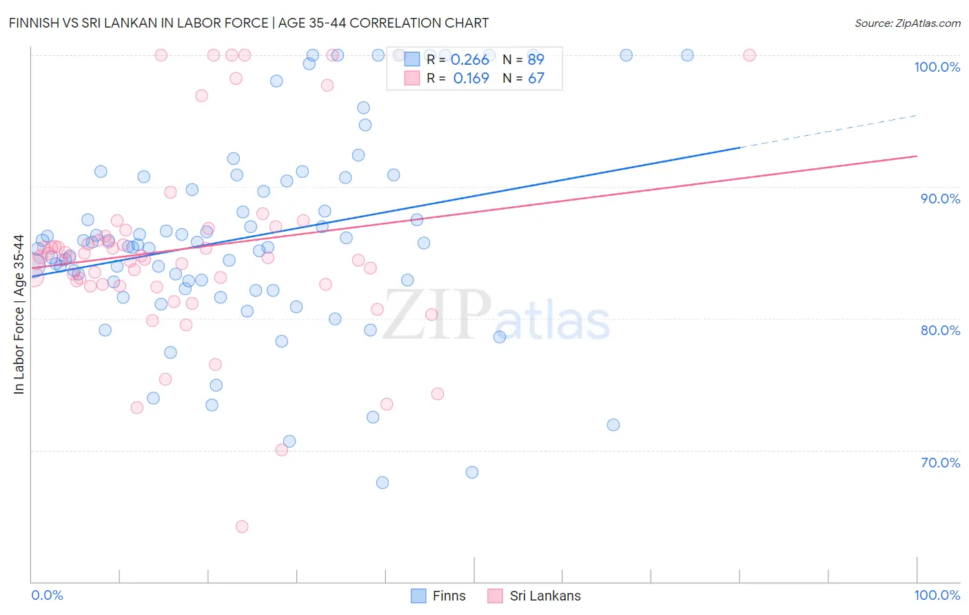 Finnish vs Sri Lankan In Labor Force | Age 35-44