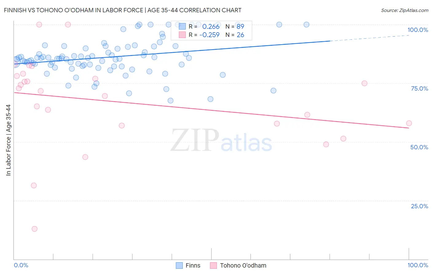 Finnish vs Tohono O'odham In Labor Force | Age 35-44