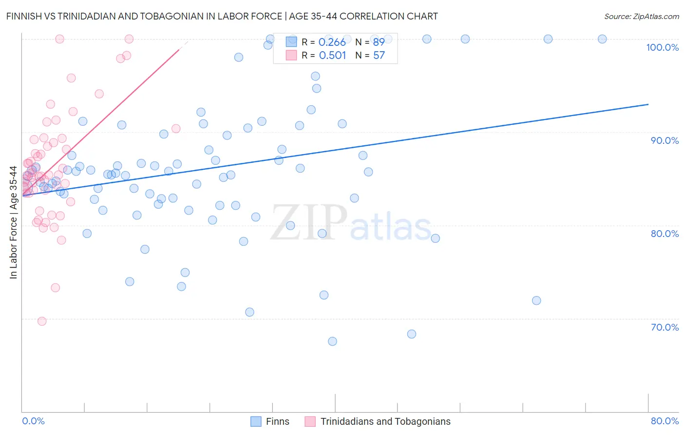 Finnish vs Trinidadian and Tobagonian In Labor Force | Age 35-44