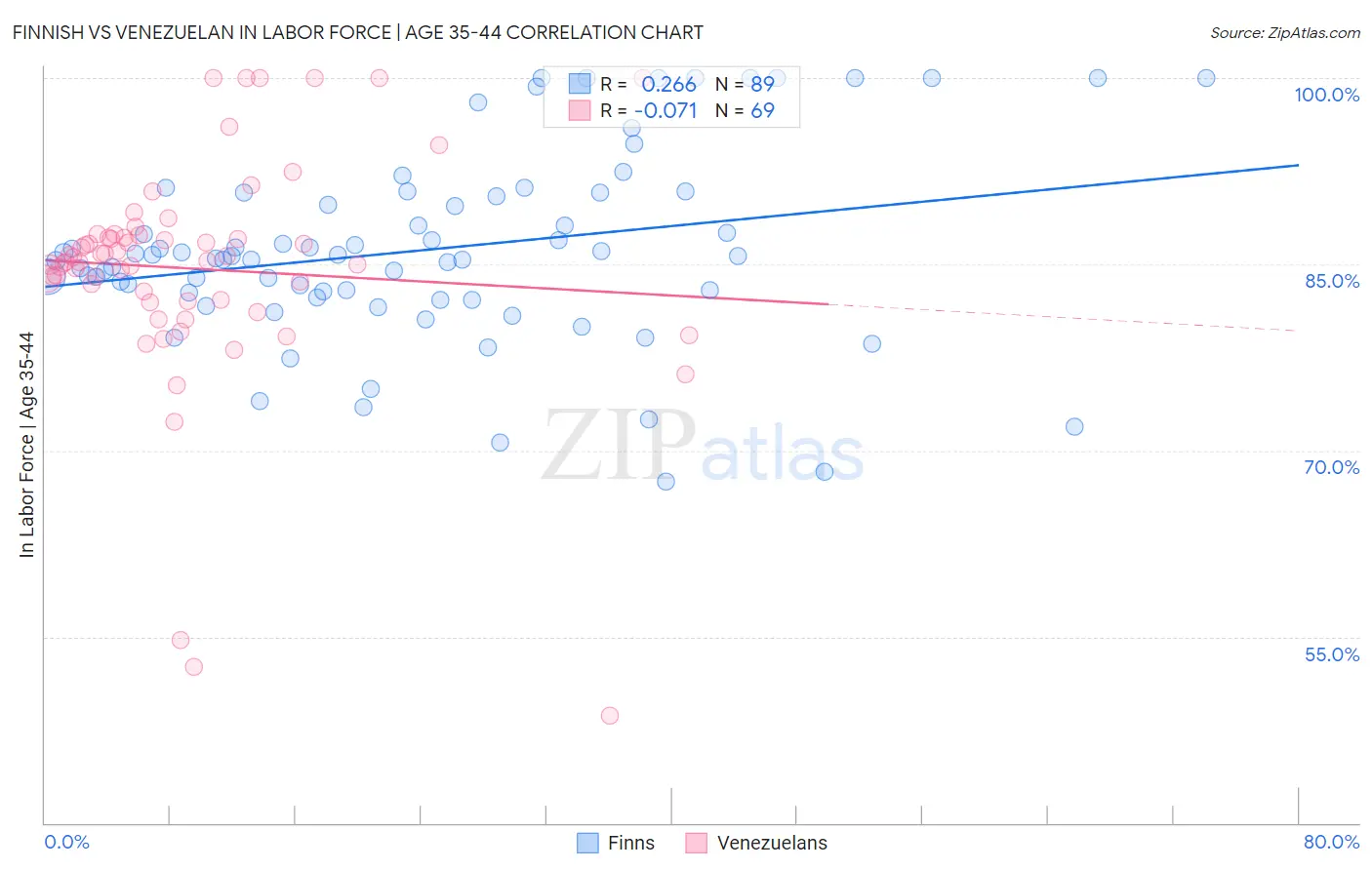 Finnish vs Venezuelan In Labor Force | Age 35-44