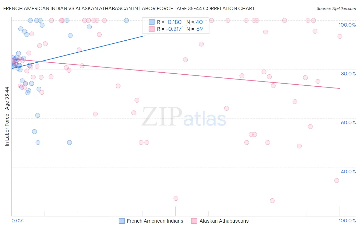 French American Indian vs Alaskan Athabascan In Labor Force | Age 35-44