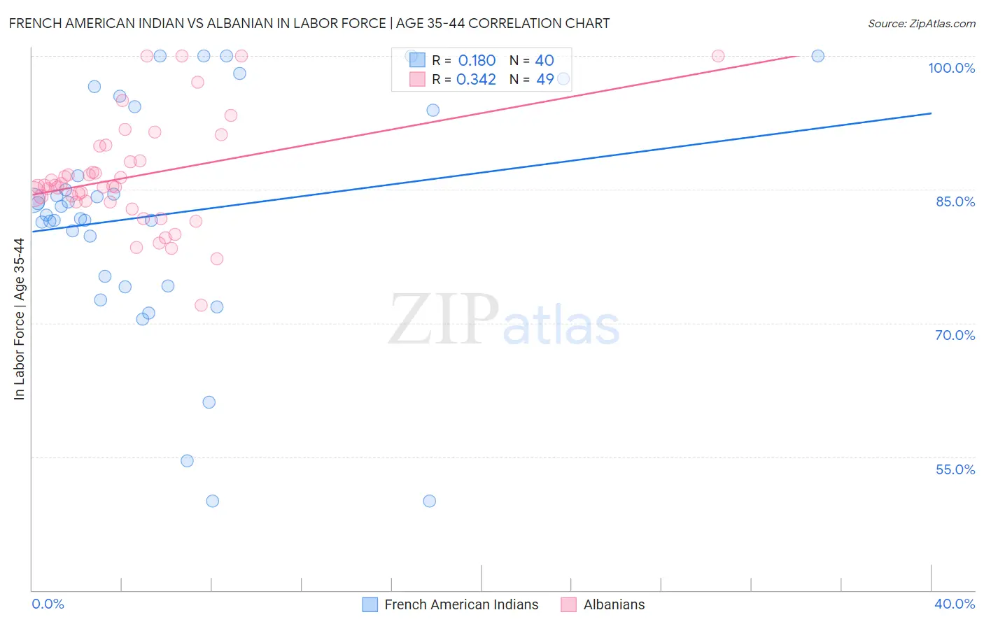 French American Indian vs Albanian In Labor Force | Age 35-44