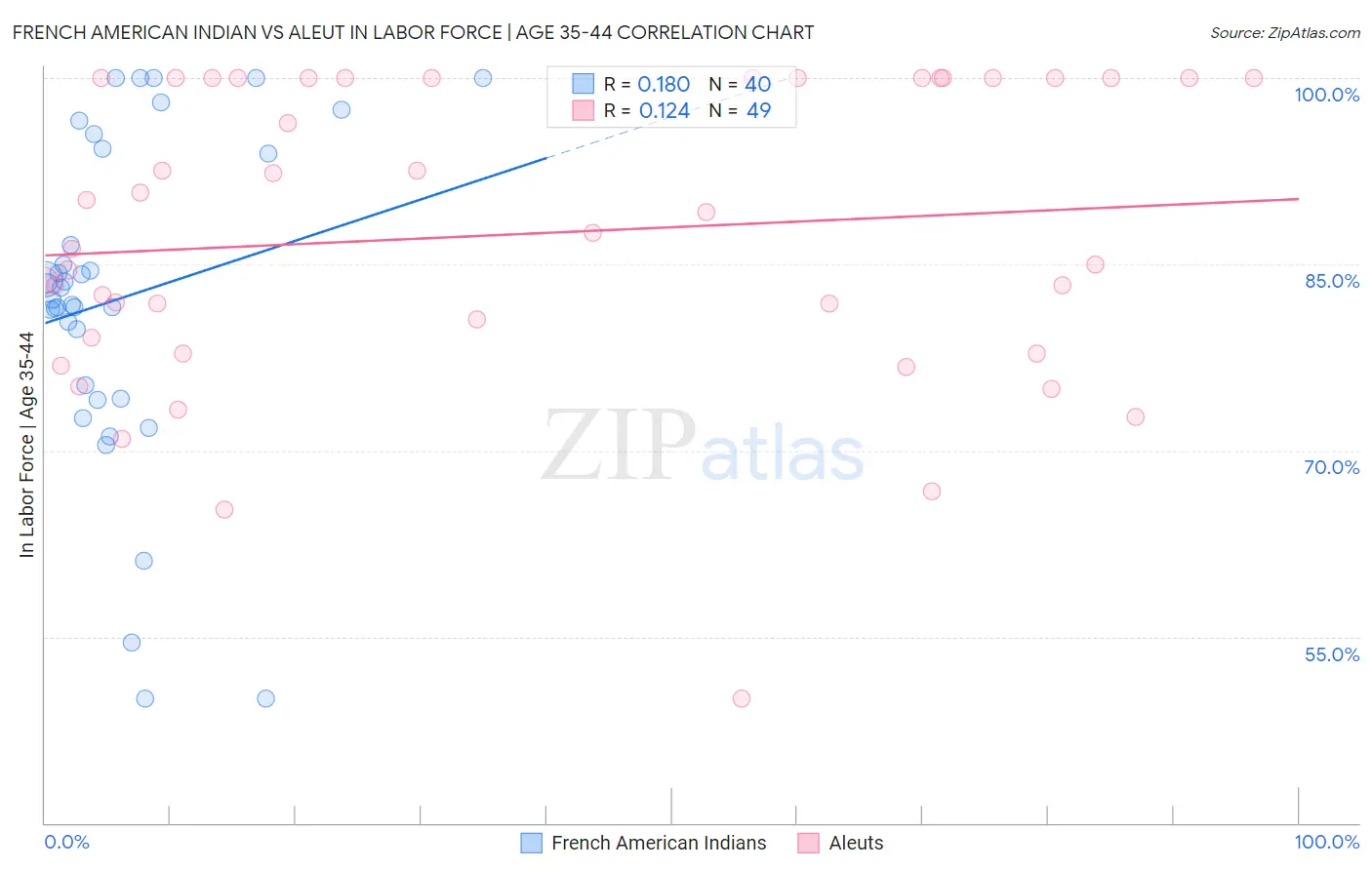 French American Indian vs Aleut In Labor Force | Age 35-44