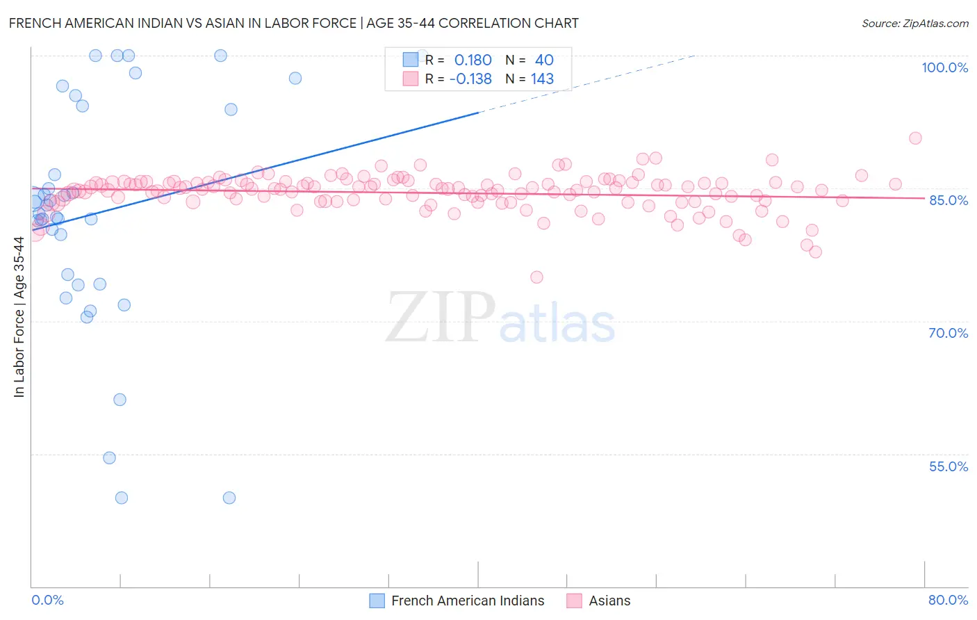 French American Indian vs Asian In Labor Force | Age 35-44