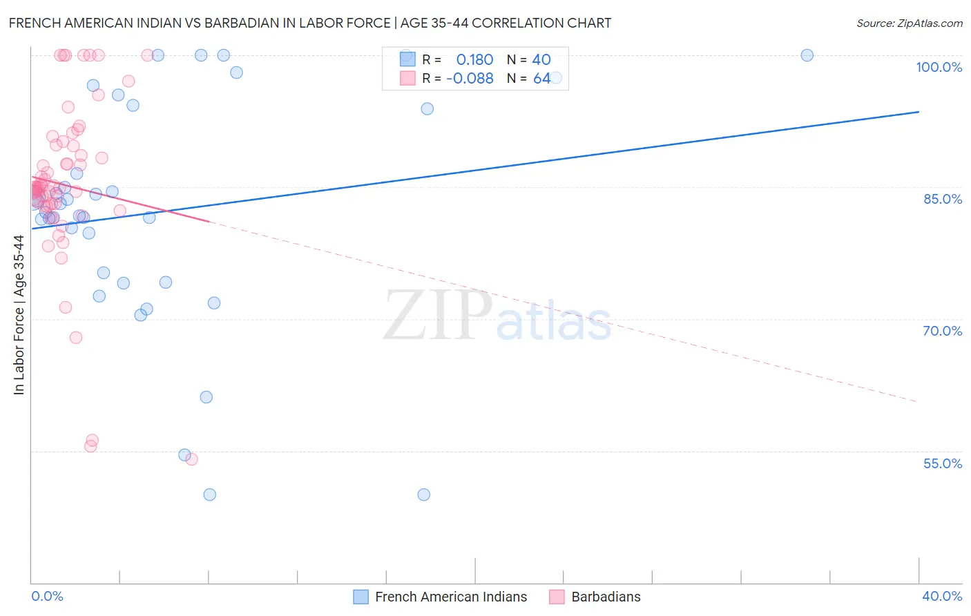 French American Indian vs Barbadian In Labor Force | Age 35-44
