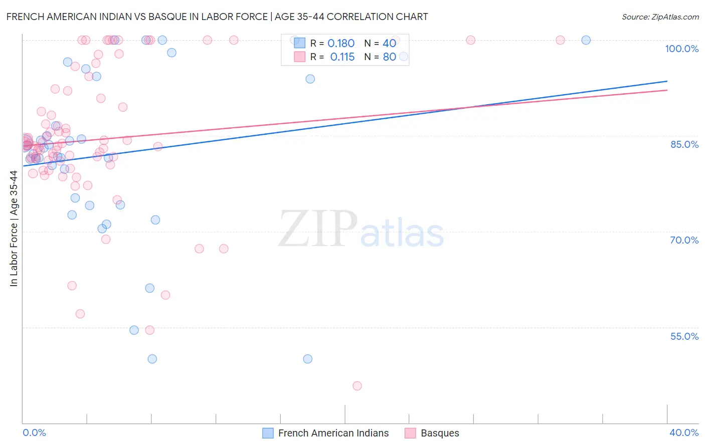 French American Indian vs Basque In Labor Force | Age 35-44