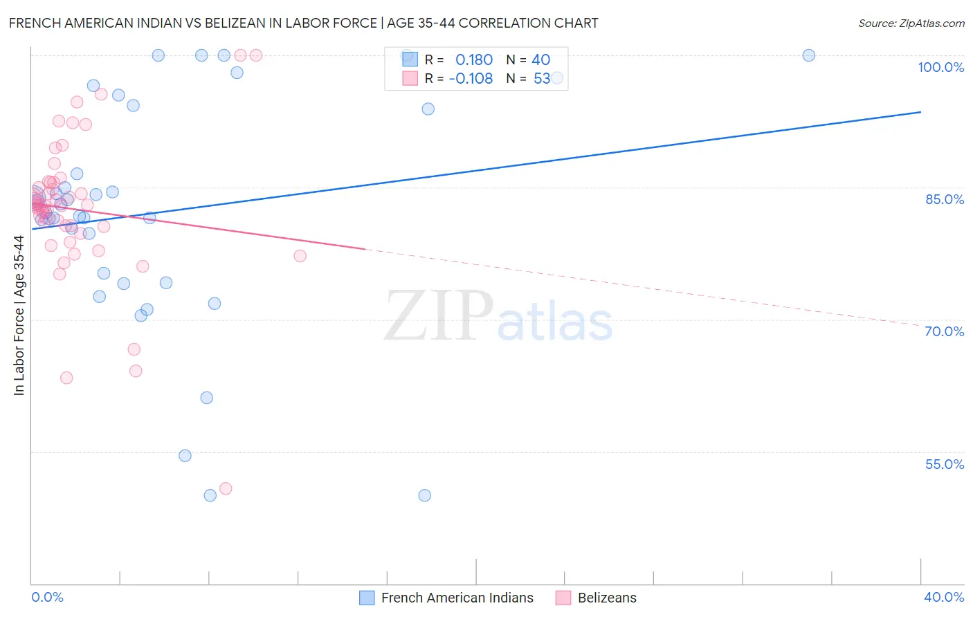 French American Indian vs Belizean In Labor Force | Age 35-44