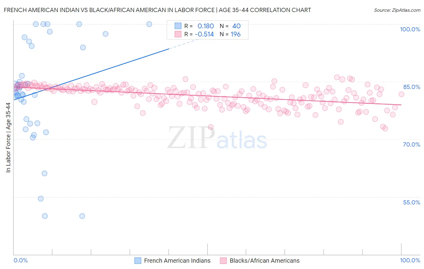 French American Indian vs Black/African American In Labor Force | Age 35-44