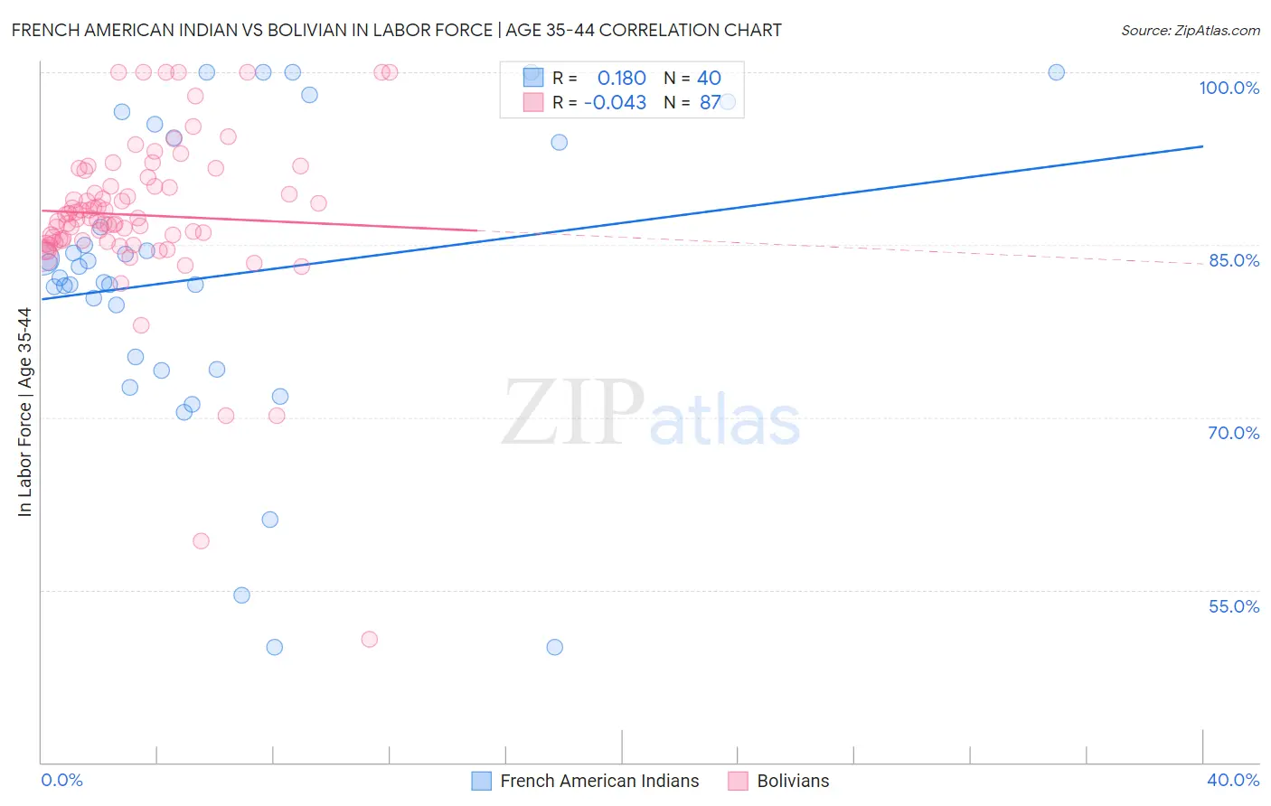 French American Indian vs Bolivian In Labor Force | Age 35-44