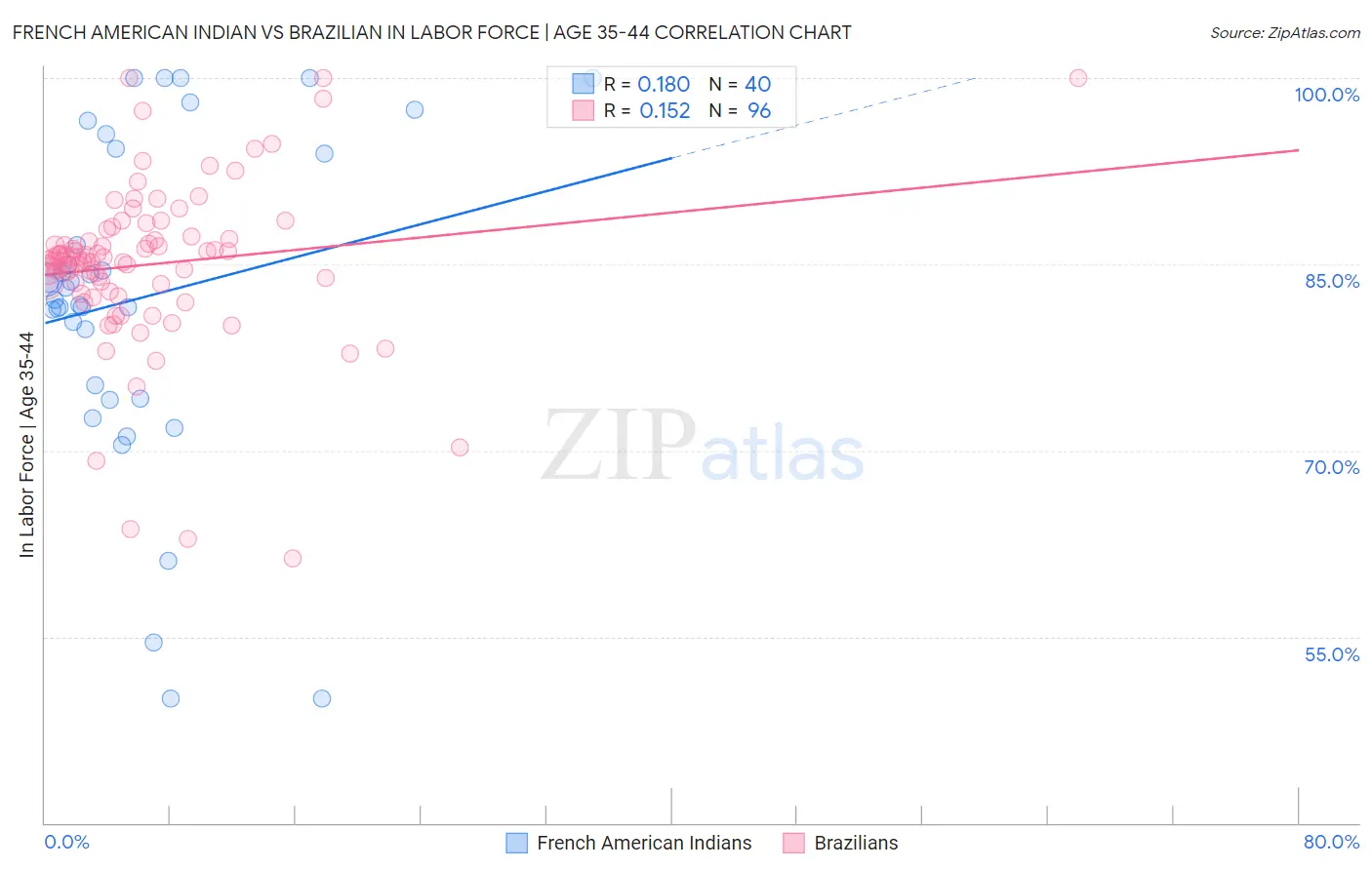 French American Indian vs Brazilian In Labor Force | Age 35-44