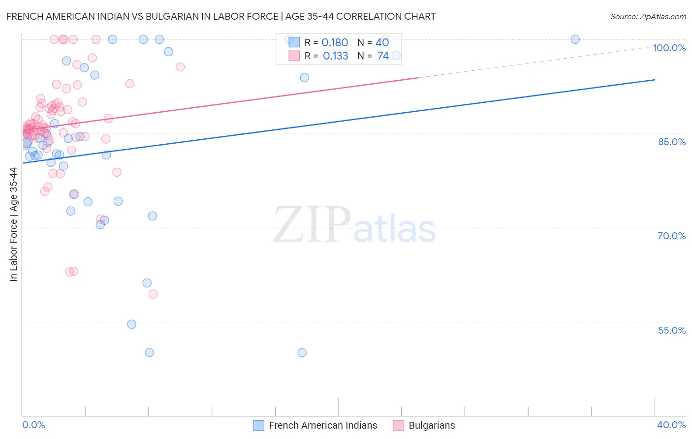 French American Indian vs Bulgarian In Labor Force | Age 35-44