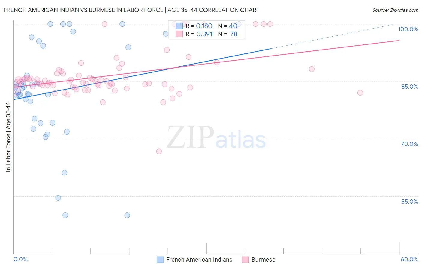 French American Indian vs Burmese In Labor Force | Age 35-44