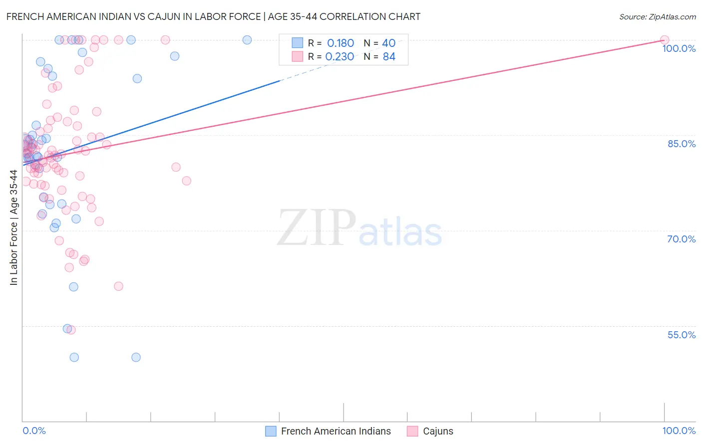 French American Indian vs Cajun In Labor Force | Age 35-44