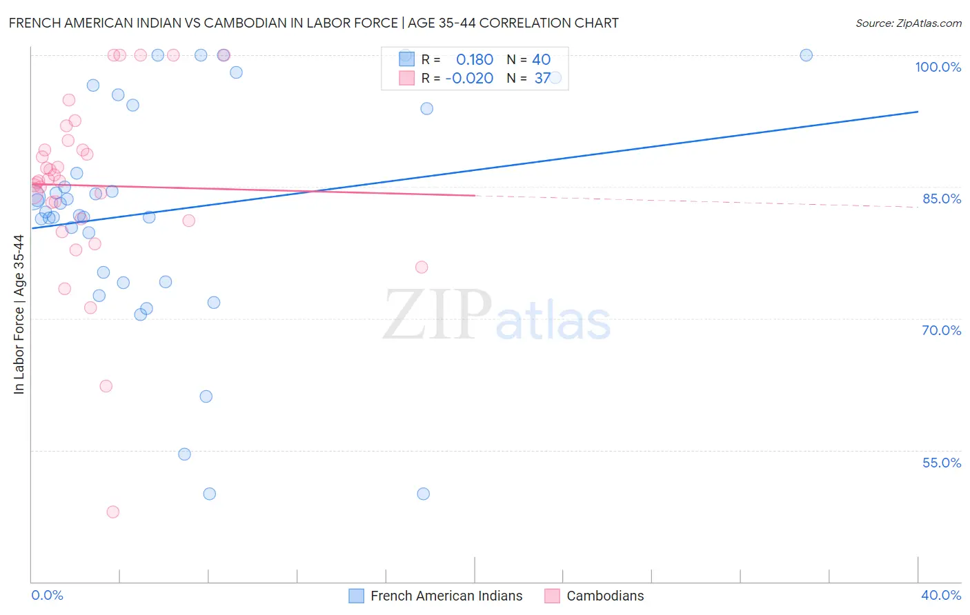 French American Indian vs Cambodian In Labor Force | Age 35-44