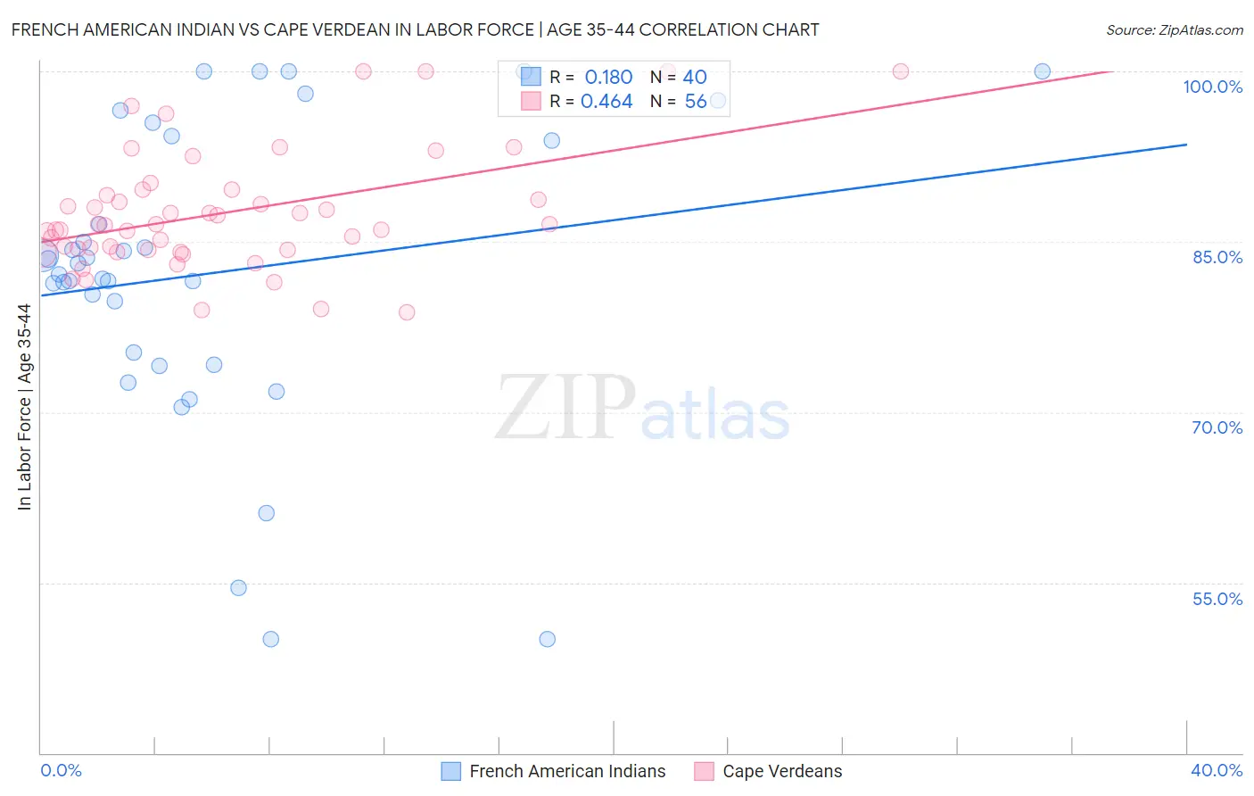 French American Indian vs Cape Verdean In Labor Force | Age 35-44
