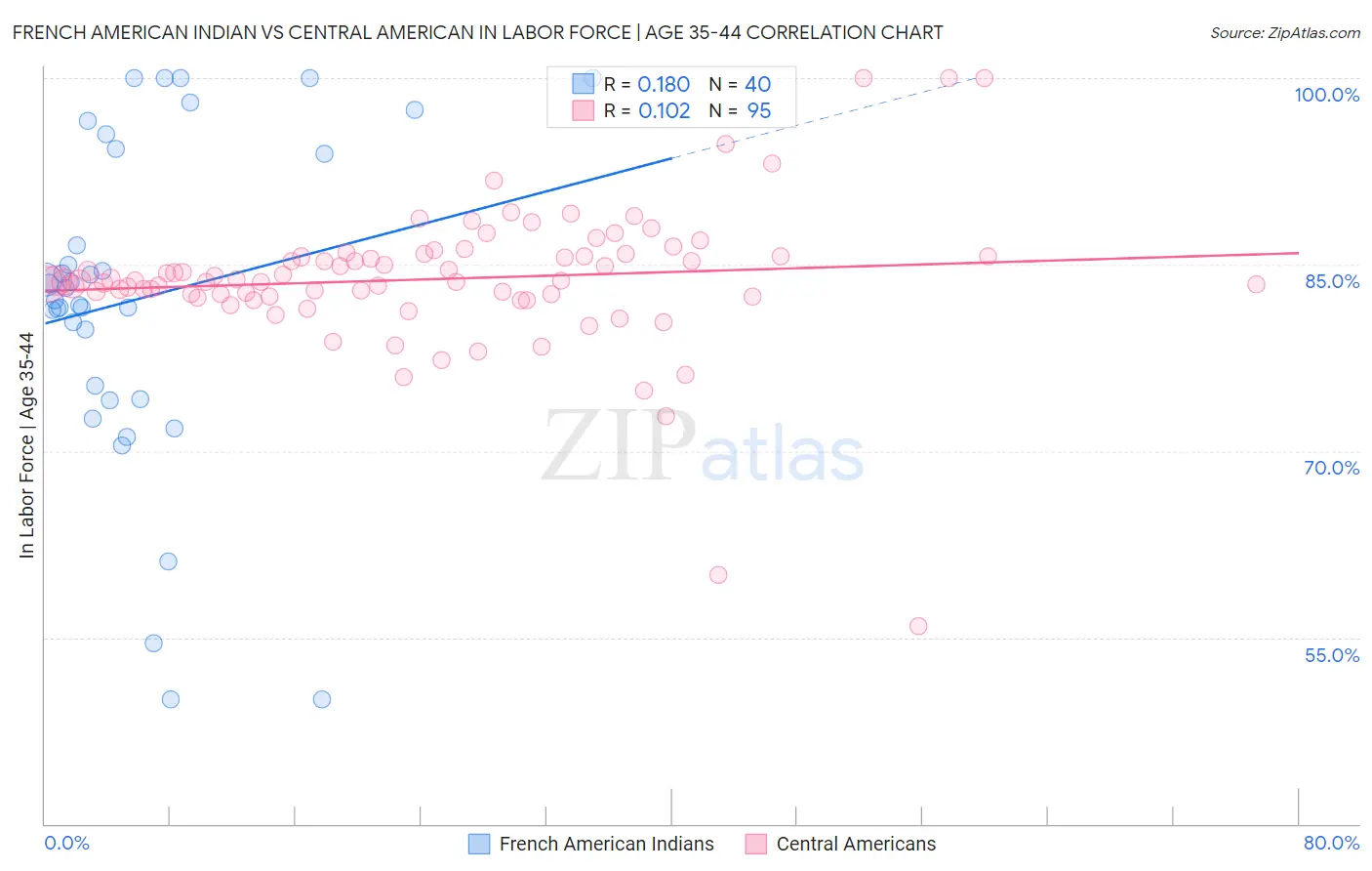 French American Indian vs Central American In Labor Force | Age 35-44