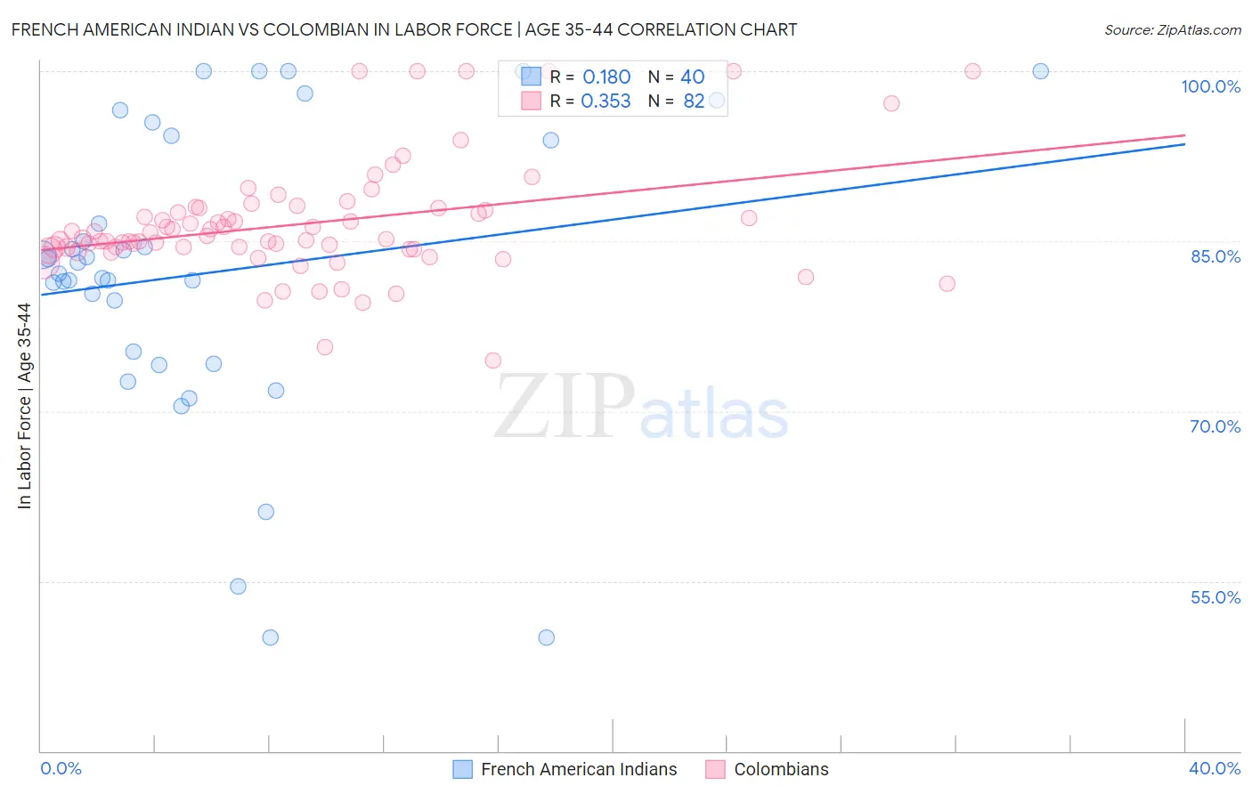 French American Indian vs Colombian In Labor Force | Age 35-44