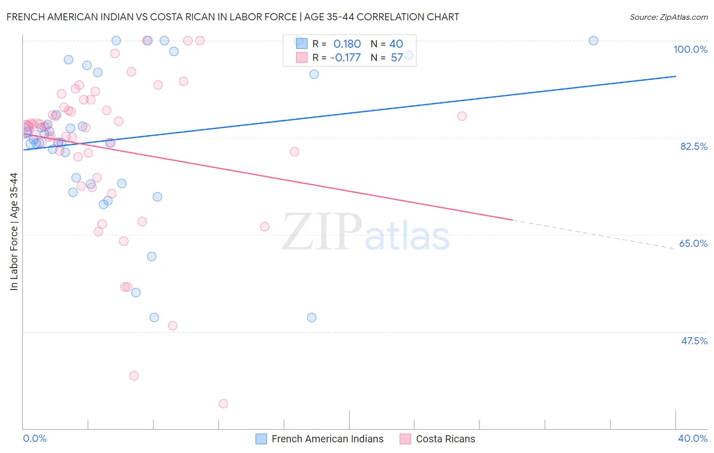 French American Indian vs Costa Rican In Labor Force | Age 35-44