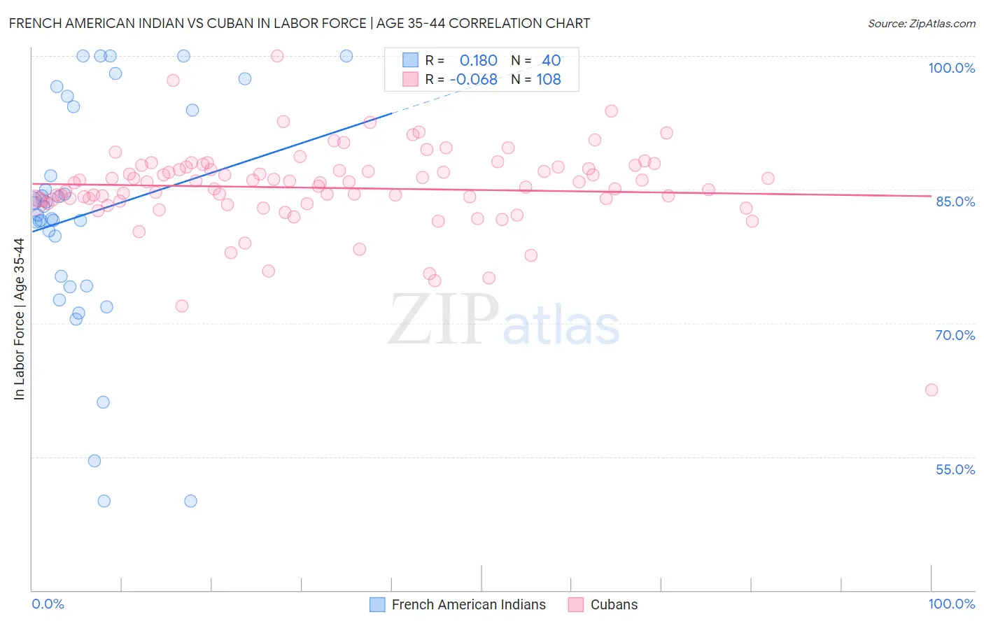 French American Indian vs Cuban In Labor Force | Age 35-44
