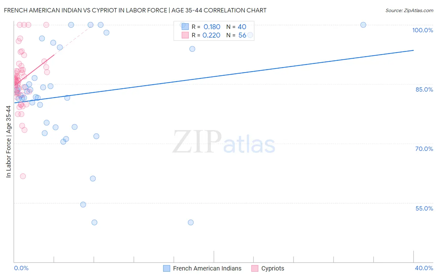 French American Indian vs Cypriot In Labor Force | Age 35-44
