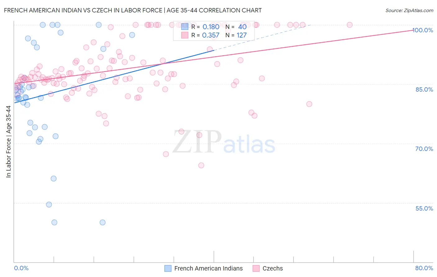French American Indian vs Czech In Labor Force | Age 35-44