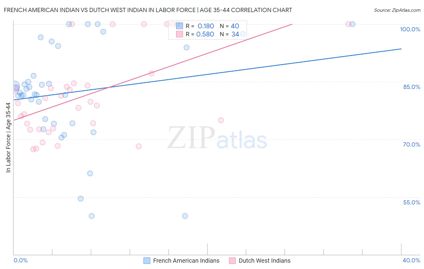 French American Indian vs Dutch West Indian In Labor Force | Age 35-44