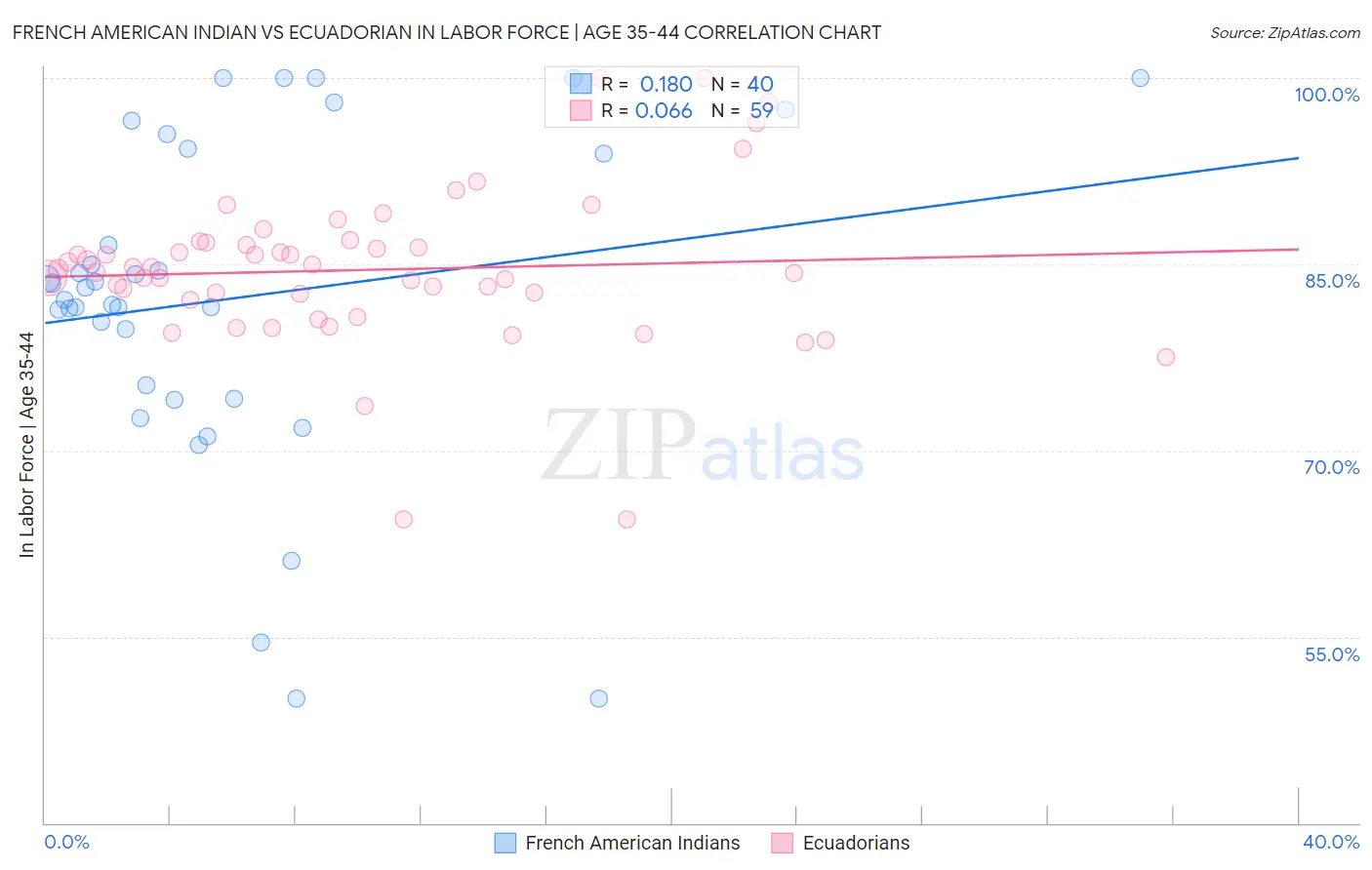 French American Indian vs Ecuadorian In Labor Force | Age 35-44