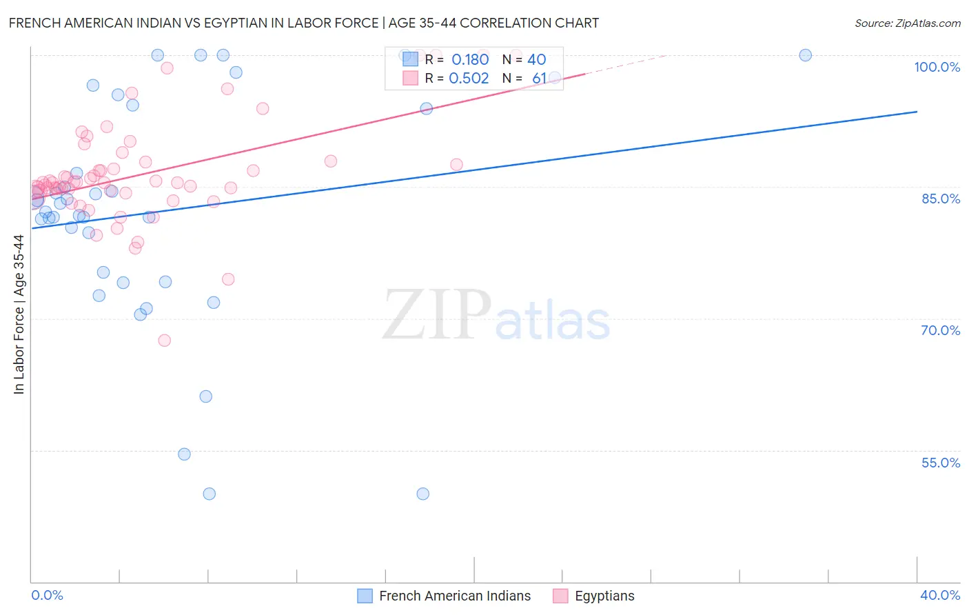 French American Indian vs Egyptian In Labor Force | Age 35-44