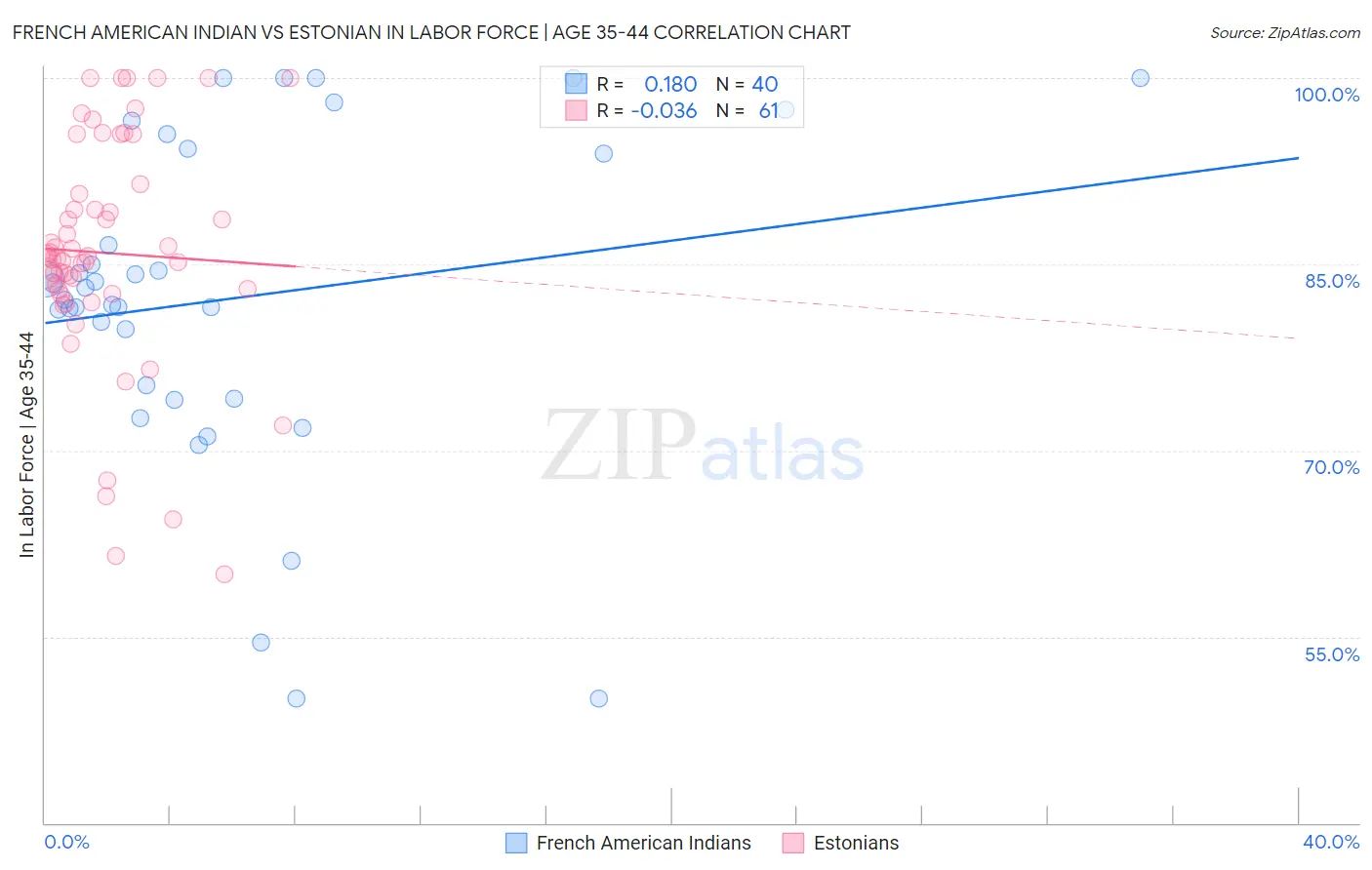 French American Indian vs Estonian In Labor Force | Age 35-44