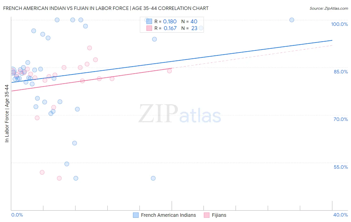 French American Indian vs Fijian In Labor Force | Age 35-44