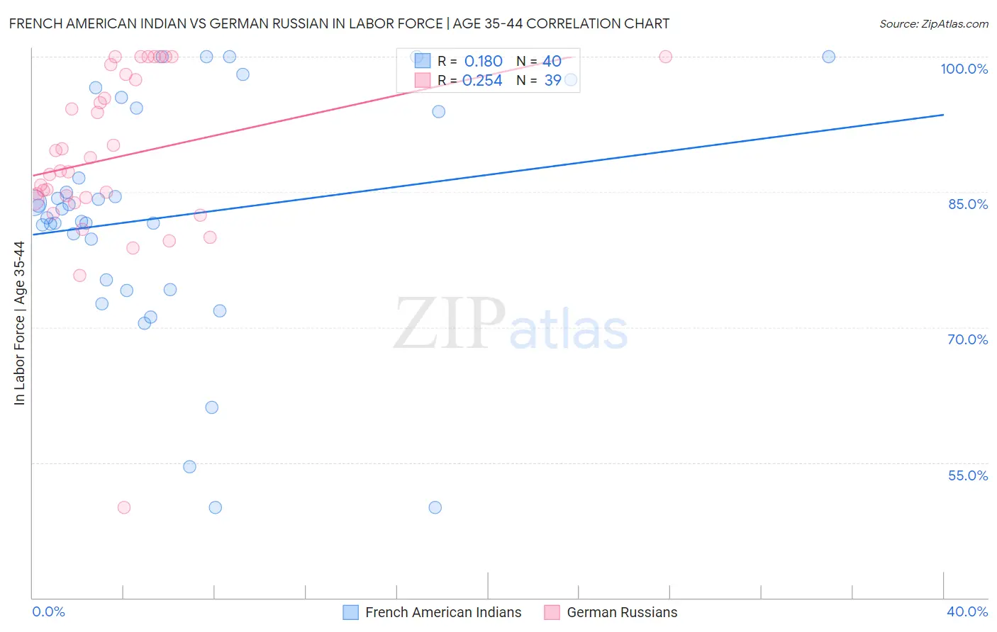 French American Indian vs German Russian In Labor Force | Age 35-44